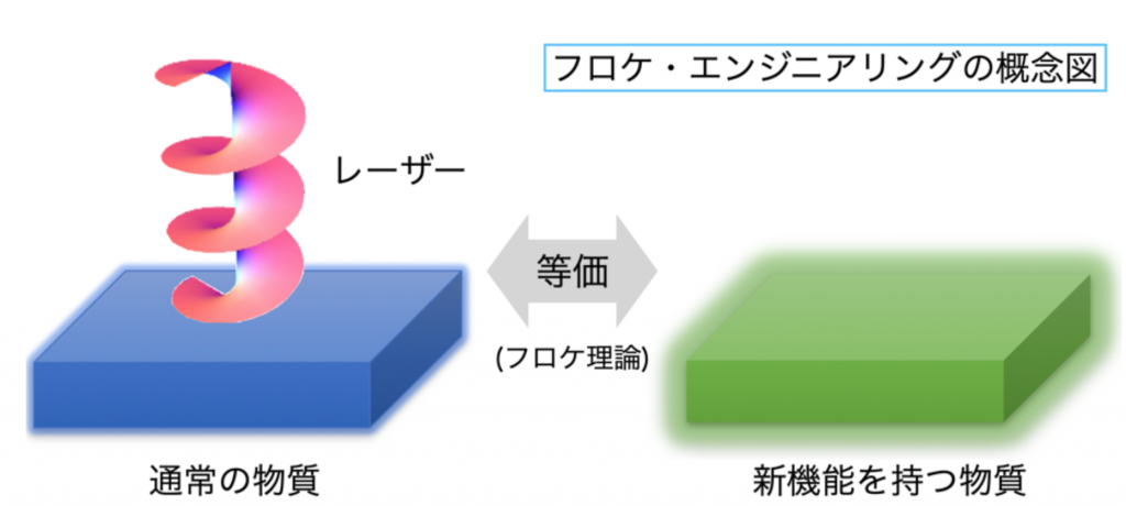 図 2　フロケ・エンジニアリングの概念図