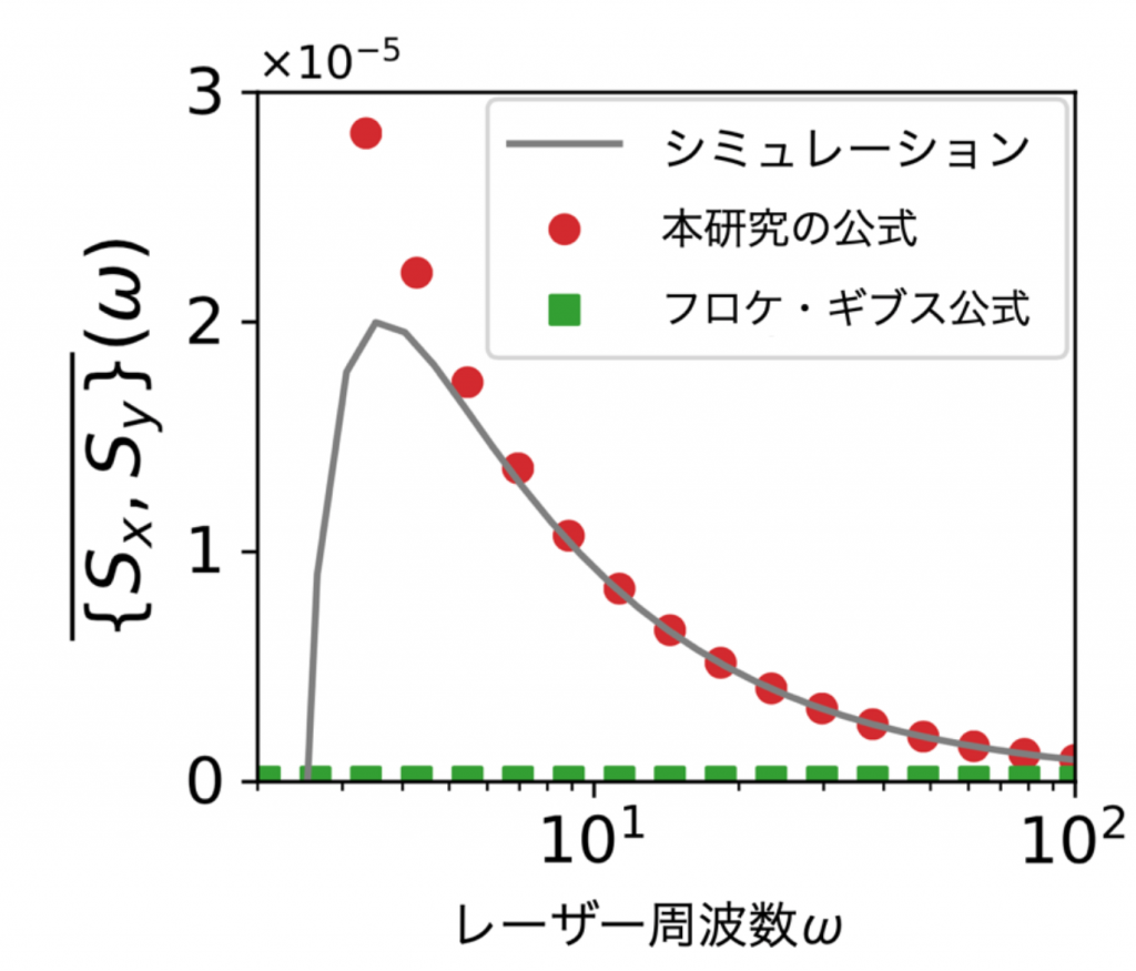 図 3　ダイヤモンドNV中心における公式の検証