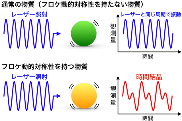 時間結晶の新たな生成メカニズムを発見 〜対称性に保護された時間結晶〜