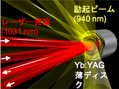 図1 Yb:YAG薄ディスクの励起と発振の模式図 薄ディスクは後方から水冷されている。