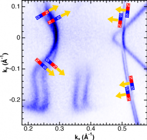 図2：シリコン表面上に作製したインジウム2層からなる原子層物質のフェルミ面。横軸と縦軸は電子のx方向とy方向の運動量（波数）です。いくつかの運動量における電子磁石の向きと電子が動く向き（黄色の矢印）。