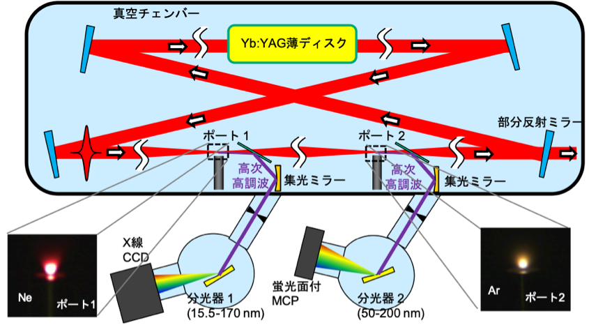 2カ所のポートに、それぞれネオン(Ne)ガスとアルゴン(Ar)ガスを供給することで、異なる波長域の高次高調波を発生できる。