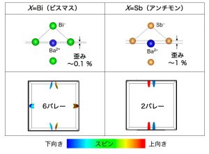 図2 X元素に依存した極性結晶歪みの大きさ（上）とスピン・バレー結合状態（下）