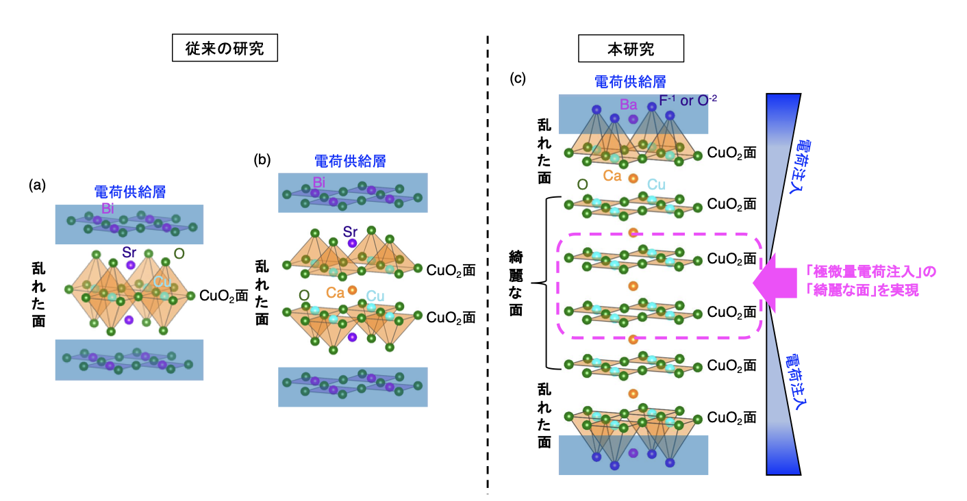 これまでの高温超伝導体は乱れていたことが判明 ―乱れを除去して激変 ...