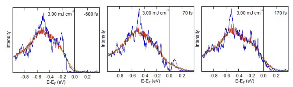 図1．励起子絶縁体から擬ギャップ状態を経て半金属相に至る光誘起相転移の観測結果