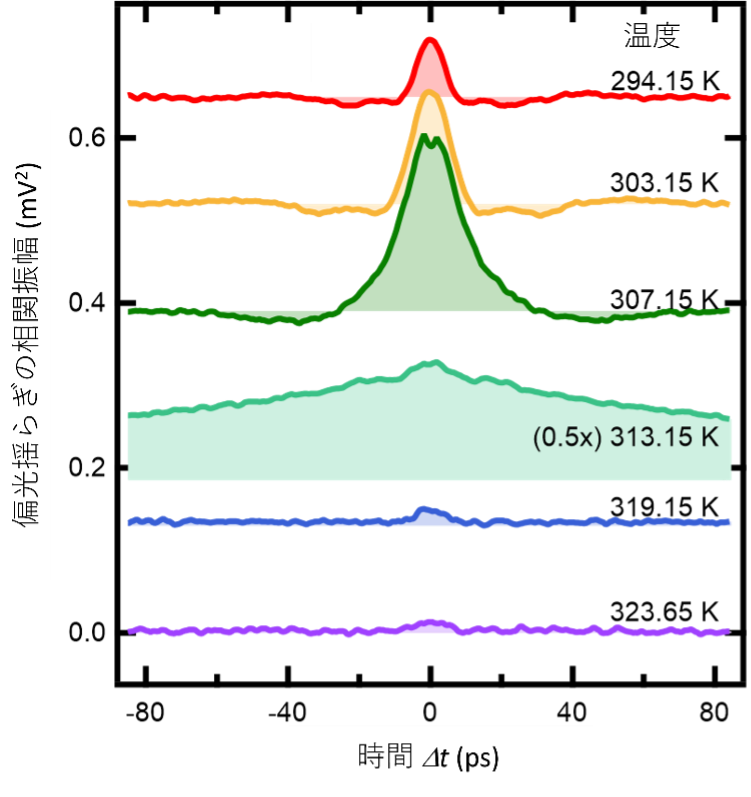 Sm0.7Er0.3FeO3のスピン再配列相転移付近で測定された磁化揺らぎダイナミクスの自己相関波形
