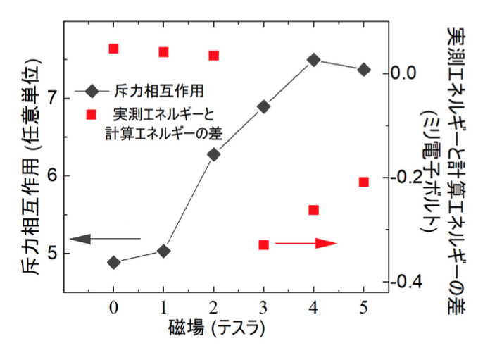 fig3 図2:スピン波と2マグノン連続励起の相互作用の磁場依存性（黒ダイヤ）と、スピン波エネルギーの実測値と計算値の差（赤四角）