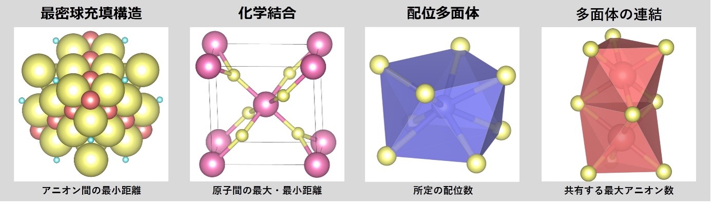 結晶構造探索手法「数理結晶化学」を考案～数理計画問題に基づく無機化合物の低コスト結晶構造探索手法の開発～