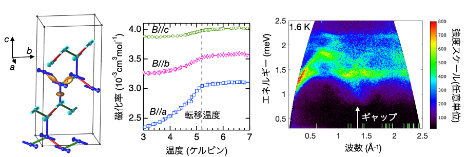 β-Na2PrO3の物性