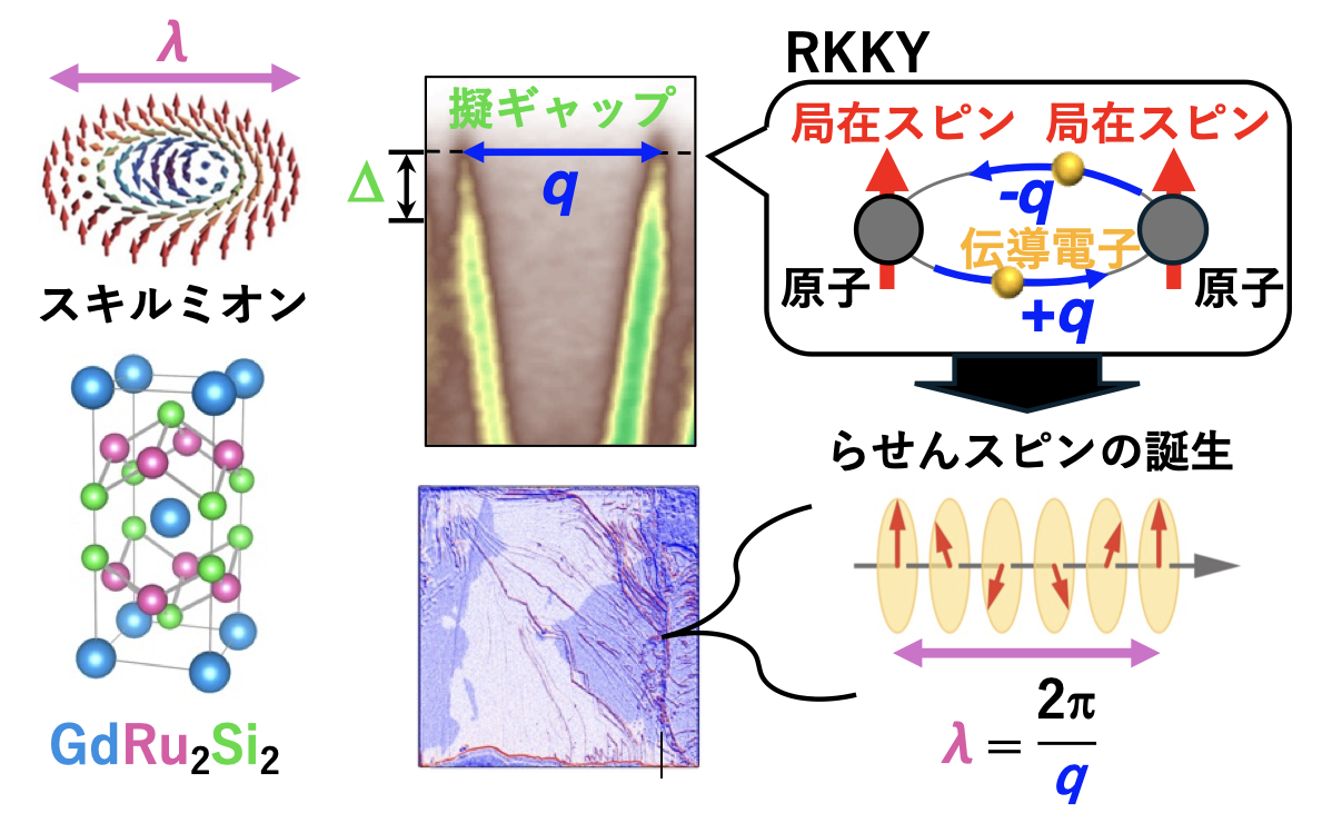 電子の地図が決めていた、“渦”のサイズ ～世界最小スキルミオンの誕生メカニズムを解明～